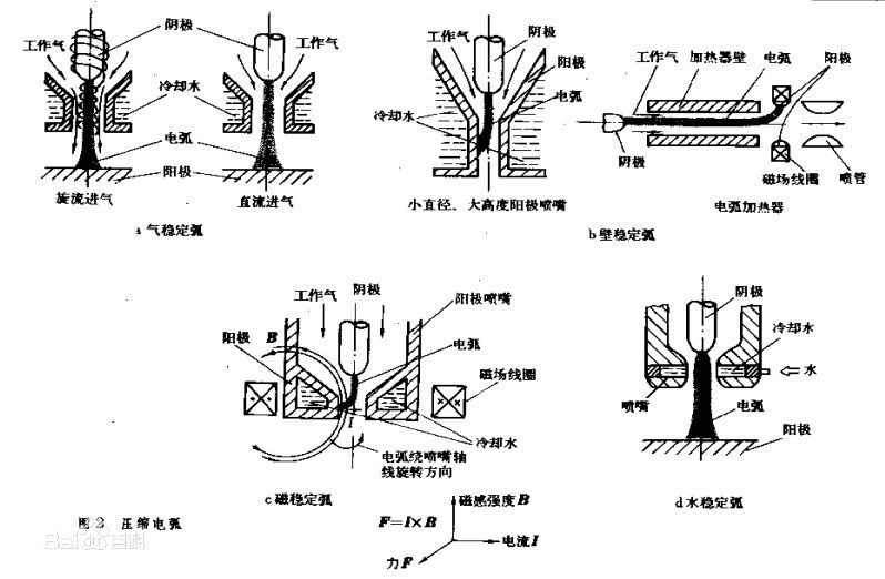 等离子体发生器分类