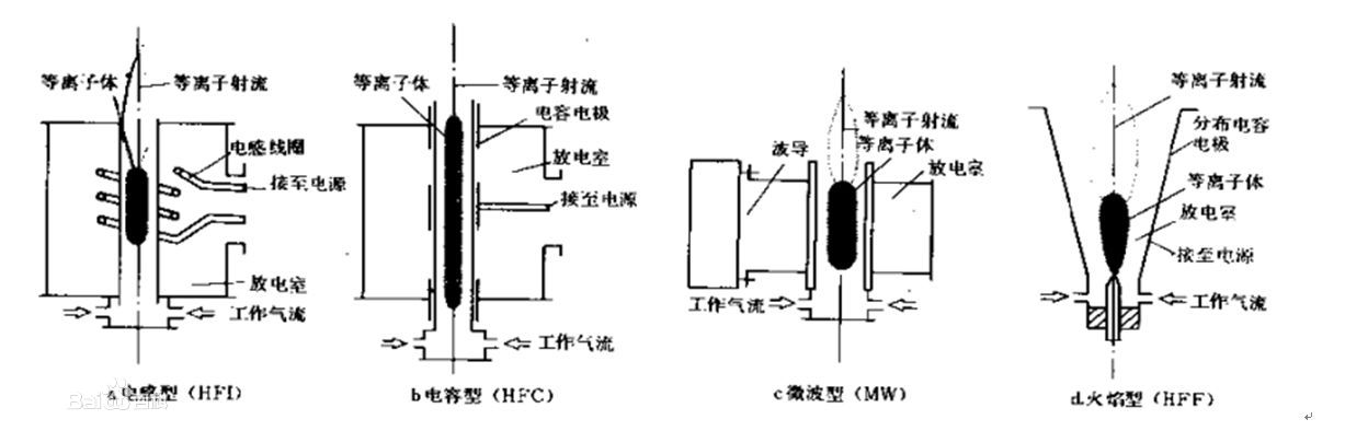 等离子体发生器分类