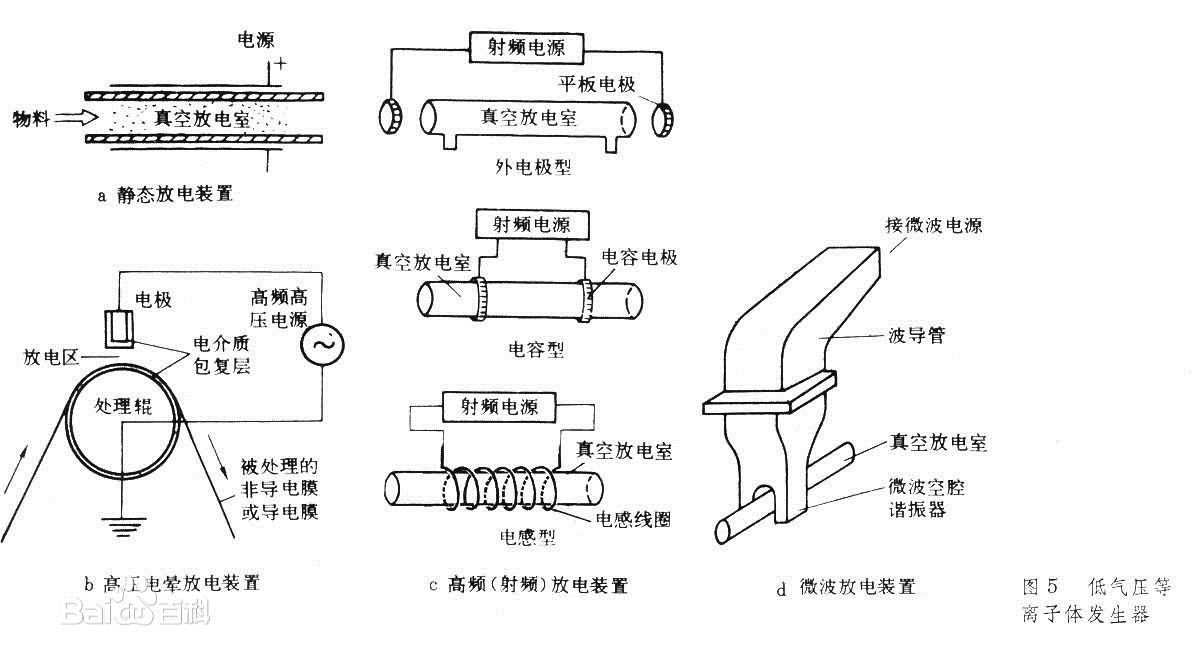 等离子发生器分类