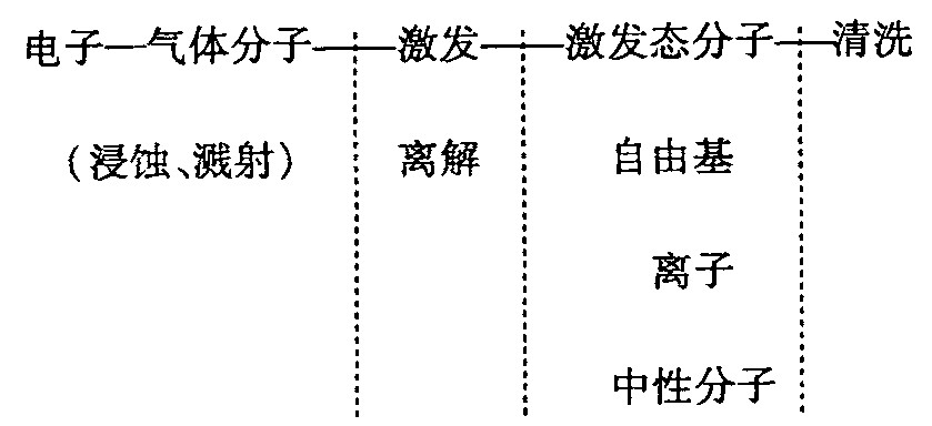 等离子体清洗