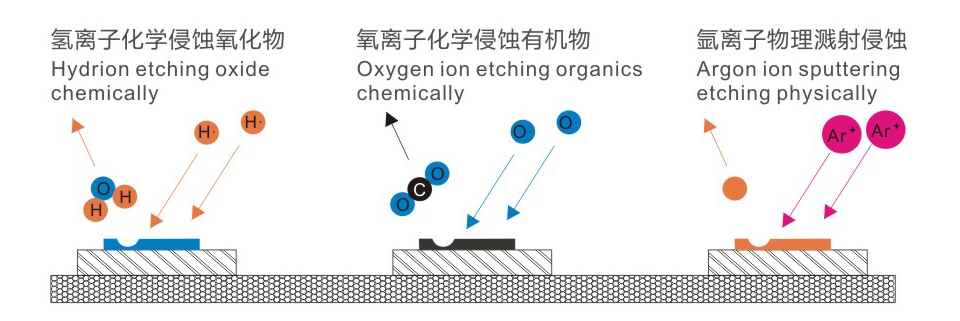 等离子清洗原理