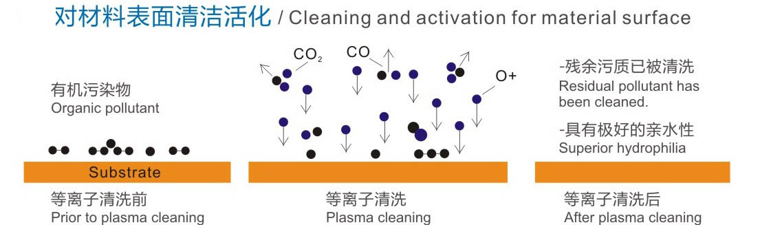 等离子清洗原理