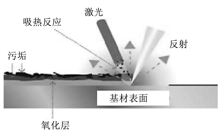 激光清洗原理图