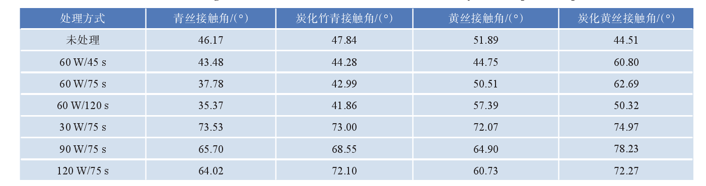 不同低温等离子体条件处理竹丝表面接触角 